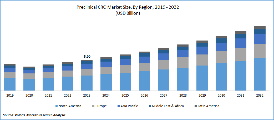 Preclinical CRO Market Size